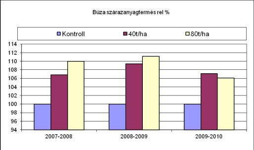 108 47.ábra A búza szárazanyag termések alakulása a kontrolokhoz viszonyítva 4.3.2.