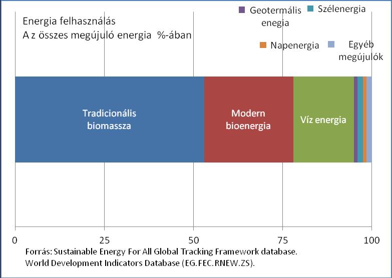 11 2. IRODALMI ÁTTEKINTÉS 2.1 A megújuló energia hasznosítás helyzete 2.1.1 Megújuló energia felhasználás jelenlegi helyzete a világban A világbank legújabb értékelése alapján (World Development