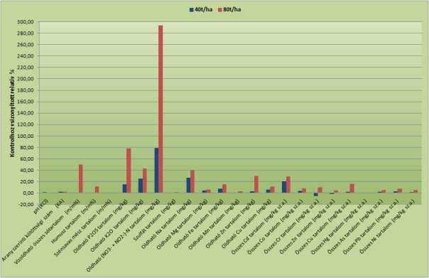110 48.ábra A talajvizsgálati paraméterek kontrolhoz viszonyított relatív változásai, búza kísérlet 2007-2008 A 2008-2009 évi tenyészidőszak talaj paramétereit mutatja az 55. táblázat.