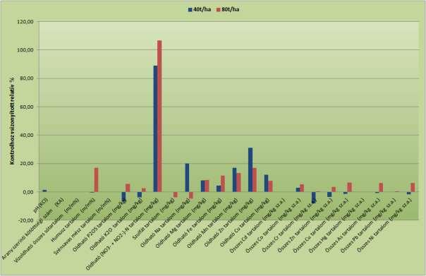 112 49.ábra A talajvizsgálati paraméterek kontrolhoz viszonyított relatív változásai, búza kísérlet 2008-2009 Az 56.