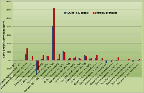 Kontrolhoz vsizonyított relatív % 117 200,00 180,00 160,00 40t/ha (3 év átlaga) 80t/ha (3év átlaga) 140,00 120,00 100,00 80,00 60,00 40,00 20,00 0,00-20,00 61.