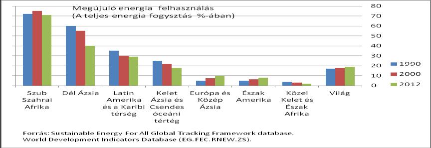 12 2.ábra A megújulók hasznosításának megoszlása régiónként ( A Világbank kategorizálása alapján) A