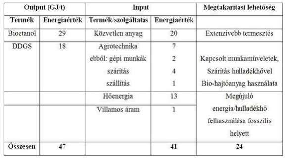32 technológiák ezt még tovább növelhetik. Azonban a cellulózalapú bioetanol gyártás energetikai hatékonysága valószínűleg ezeket az értékeket is felülmúlja. 5.