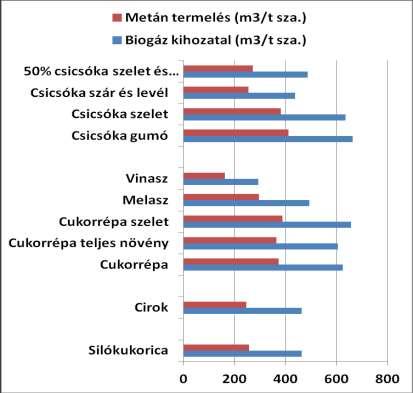 70 29.ábra A vizsgált növények, növényirészek és feldolgozási mardékok szárazanyagra vonatkoztatott biogáz és metán termelése 27.