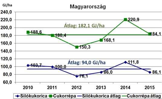 81 Mint a 36. ábrán látható Magyarországon a cukorrépából 182,1 GJ/ha, míg silókukoricából 94,0 GJ/ha lett volna nyerhető biogáz célú felhasználás esetén a vizsgált periódusban.
