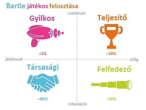 Játékos típusok Mert a játékot nem saját magunknak készítjük!