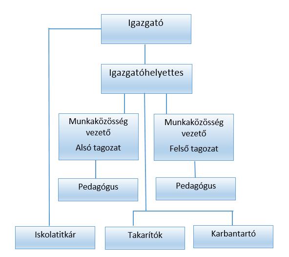 4.4 Az intézmény vezetősége 4.4.1 Az intézmény vezetőinek munkáját (irányító, tervező, szervező, ellenőrző, értékelő tevékenységét) középvezetők segítik meghatározott feladatokkal, jogokkal és kötelezettségekkel.