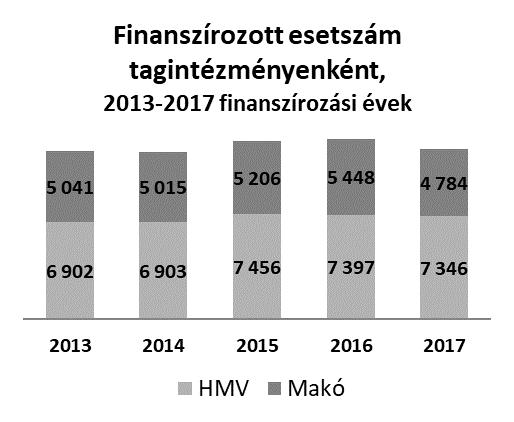 A csökkenés elsősorban az EVP - Egészségfejlesztési Intézetek prevenciós programjára és a lakosságszám csökkenésére vezethető vissza.