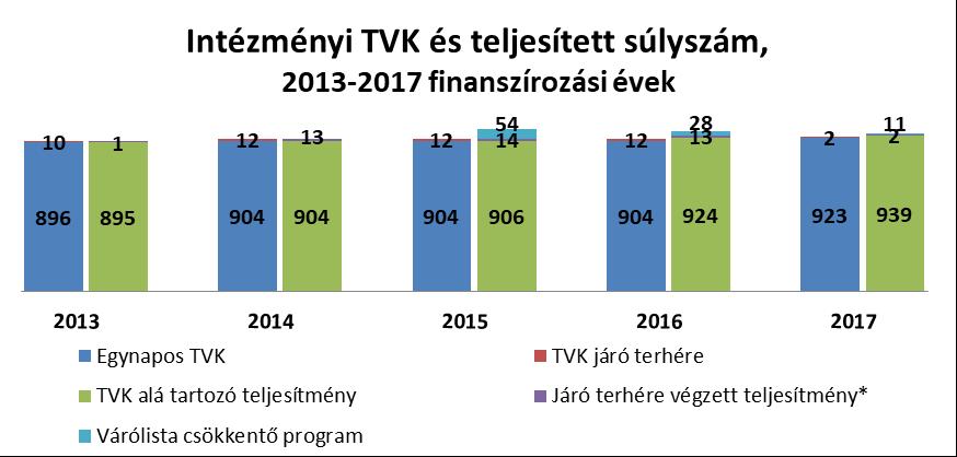 Ahogy az alábbi diagramon látható, a teljesített súlyszámok évről évre hasonló nagyságrendűek, annak köszönhetően, hogy az erre kapott