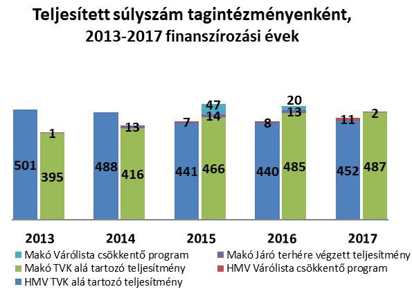 A 2017. finanszírozási évben megszűnt a járó terhére végzett egynapos ellátási forma (2013.