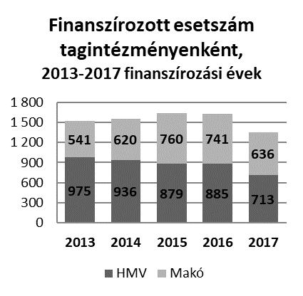 Szemben a súlyszámokkal, az esetszám 2017-ben nagymértékű csökkenést mutat.