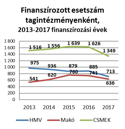 Krónikus fekvőbeteg ellátás A vizsgált időszak alatt, 2016.