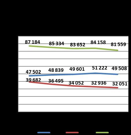 495 85 334 2015 2 443 2 325 4 768 49 601 34 052 83