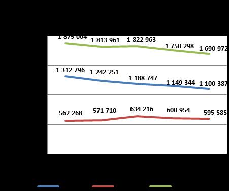 Bevételek A 2013-2016 időszakban kétszer is nagyobb mértékben változott a finanszírozási struktúra. A 2016. finanszírozási év közben, 2016.