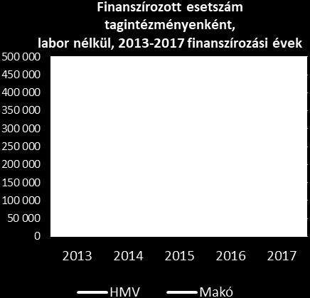 évi meredek bevétel növekedés az össz OEP bevétel tekintetében látszólagos, mivel itt már megjelenik a szakellátásokhoz kapcsolódó bevételek között a korábbi években -a