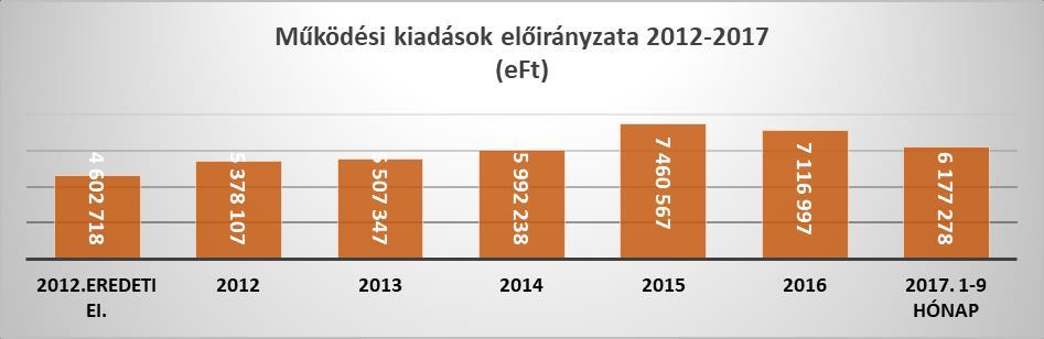 KIADÁSI ELŐIRÁNYZATOK ÉS TELJESÍTÉSE Előirányzatok Módosított előirányzatok a tárgyidőszak végén (eft) MEGNEVEZÉS 2012.eredeti ei. 2012 2013 2014 2015 2016 2017.