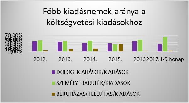 1-9 hónap Beruházás, felújítás 242 195 607 032 885 522 3 390 861 126 939 167 406 (eft)