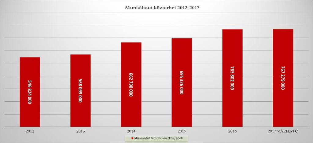 SZEMÉLYI JUTTATÁSOK ÉS MUNKÁLTATÓT TERHELŐ ADÓK, JÁRULÉKOK Mint ahogyan az az előbbi ábrán is látható, a működési kiadások jelentős részét a személyi juttatások, és az azokhoz