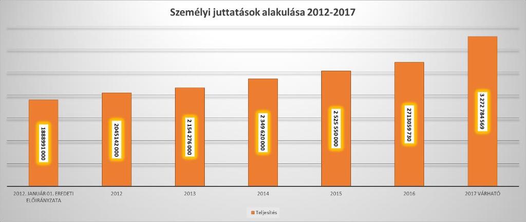 továbbfoglalkoztatotti jogviszonyban dolgozó munkavállalók bérköltségét, és a kapcsolódó munkaadói terheket.