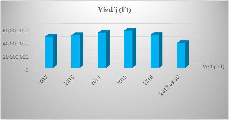 Egyéb megállapítások Makó saját termálkút segítségével biztosítja épületeinek