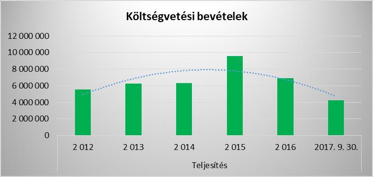 KÖLTSÉGVETÉSI BEVÉTELEK A költségvetési bevételek az intézmény működésére biztosított támogatások, és saját bevételek alakulását mutatják.