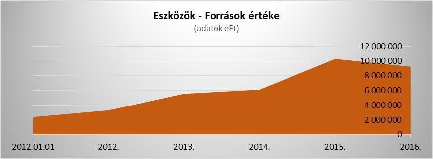 VAGYONI HELYZET BEMUTATÁSA A vagyon helyzet bemutatása a számviteli mérleg adatain keresztül lehetséges, ami megmutatja ESZKÖZ oldalon egy adott időpontra vonatkozóan az Intézmény vagyonának