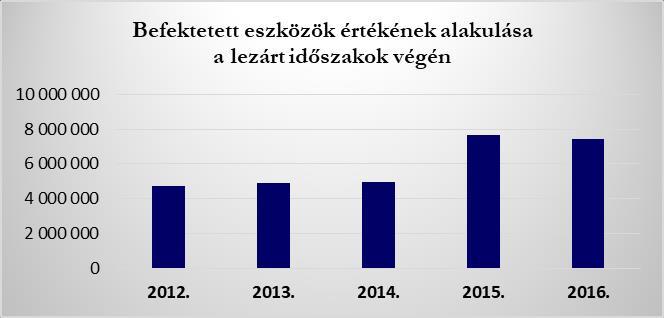 NEMZETI VAGYONBA TARTOZÓ BEFEKTETETT ESZKÖZÖK ÉRTÉKE A mérlegnek ezen során kell szerepeltetni az intézmény saját tulajdonában álló, illetve vagyonkezelői szerződés alapján vagyonkezelésbe kapott