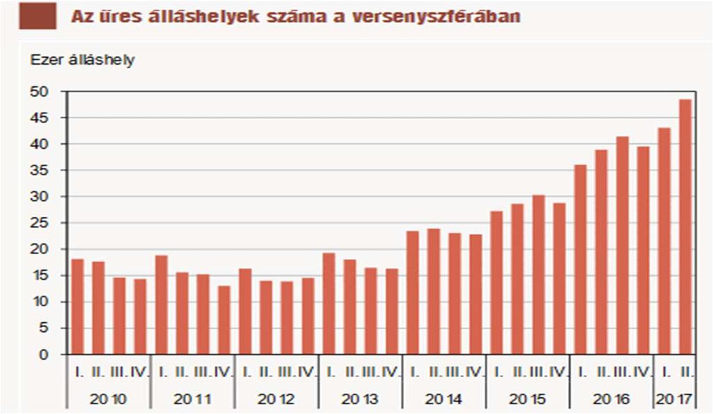 Munkaerőpiaci folyamatok A foglalkoztatás bővülésnek következtében 2015-től elejétől több ágazatban, régióban és szakmában megjelent, és folyamatosan fokozódik a szakképzett munkaerőhiány a magyar