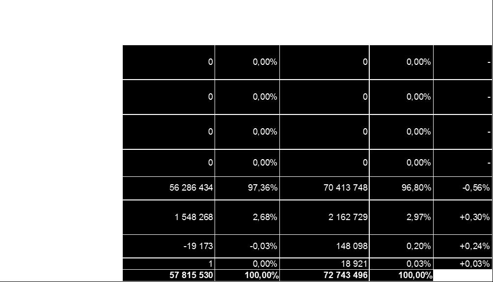 Az Alapkezelő kijelenti, hogy az Alap kezelése során repó ügyletet, vagy egyéb az értékpapír-finanszírozási ügyletek és az újrafelhasználás átláthatóságáról, valamint a 648/2012/EU rendelet