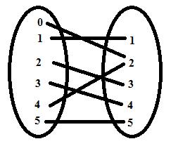 DEFINÍCIÓ: (Helyettesítési érték) Az A - ból B - be képező f függvény esetén, ha x A, akkor az y = f (x) B jelöli a függvény x helyen felvett értékét (helyettesítési értékét).