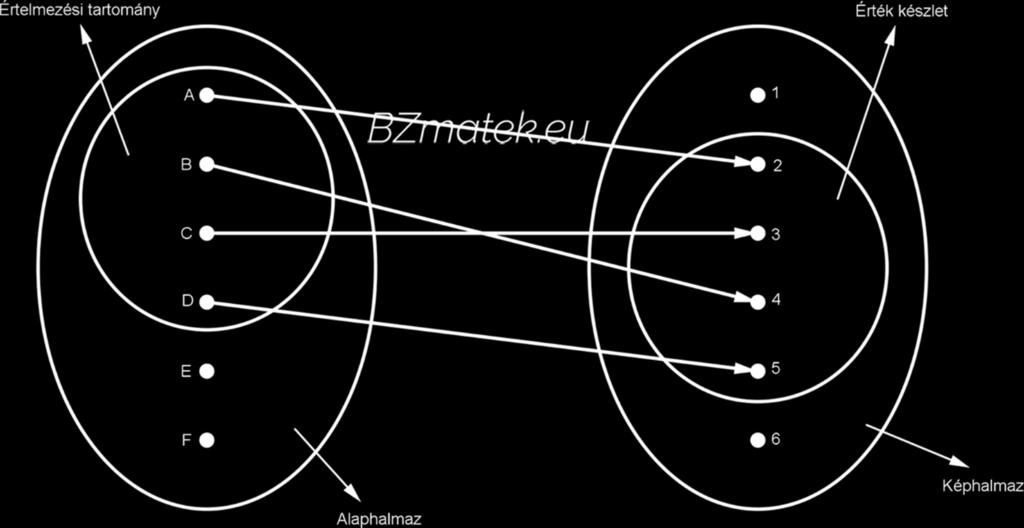 Függvények jellemzői DEFINÍCIÓ: (Értelmezési tartomány) Az A halmaz a függvény értelmezési tartománya, vagyis az a halmaz, amelynek az elemeihez a másik halmaz egy egy elemét rendeljük. Jelölés: D f.