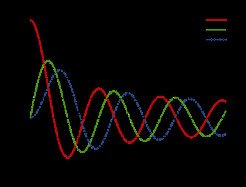 5.3. BESSEL-FÜGGVÉNYEK 161 5.5. ábra.