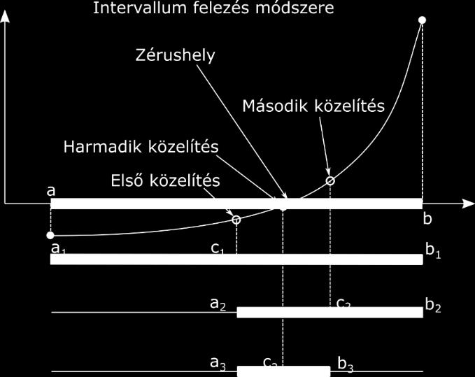 keresik, vagyis hol metszi a függvény az x tengelyt.