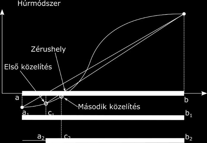 HÚRMÓDSZER (REGULA FALSI METHOD) Az intervallumfelezés módszerénél hatékonyabb megoldás a húrmódszer (általában gyorsabban konvergál).