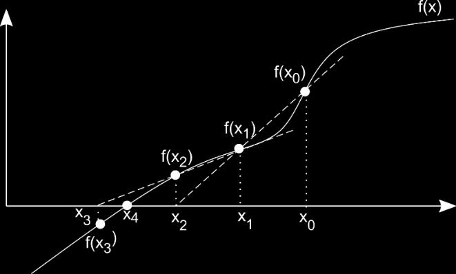 A Newton-módszer levezethető a függvény Taylor-soros közelítéséből is, az első két tagot figyelembe véve (a függvény linearizálásából): f(x) f(x i ) + f (x i ) (x i+1 x i ) = 0, ahol f(x) = 0.