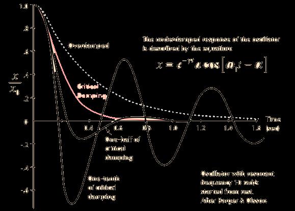 Járművek lengéstani modelljei Egytömegű lengőrendszer sajátlengései Csillapítással Megoldások: Ha ξ < 1 mx ሷ + cx ሶ + kx = 0 x ሷ + c m + k m x = 0 x t = Ae c 2m t sin ω d t + φ