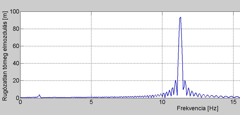 merevsége (k 1 )= 175 kn/m Csillapítási tényező (c)= 2 kns/m Rugózatlan tömeg