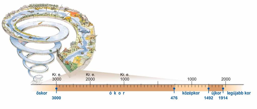 Történelmileg örökölt sajátossága továbbá, hogy nem egy matematikailag indokolt nulladik évbõl, hanem az elsõ évbõl indul ki, mivel e kezdõpont 6.