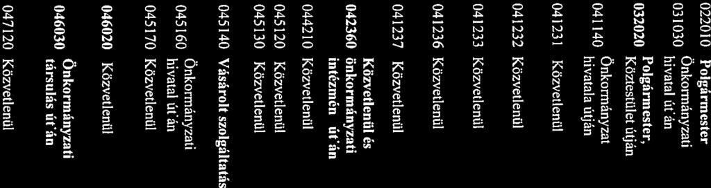 Halászat, haltenyésztés 2013 évi CII törvény 042360 önkormányzati intézmény útján Feldolgozóipari igazgatás Lamogatas 044210 Közvetlenül Út, autópálya építés 1988 évi I tv