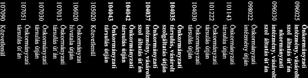 szolgaltatas utjan Család- és gyermekjóléti 1997 évi XXXI h 40 104042 szolgaltatasok Család- és gvermekvédclmi kozpont 1997 évi XXXI w 40/A * 104043 Onkormanyzati Foglalkoztatást elősegítő 105020
