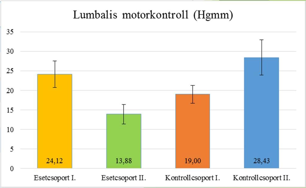 Eredmények Lumbalis motorkontroll (Hgmm) Esetcsoport