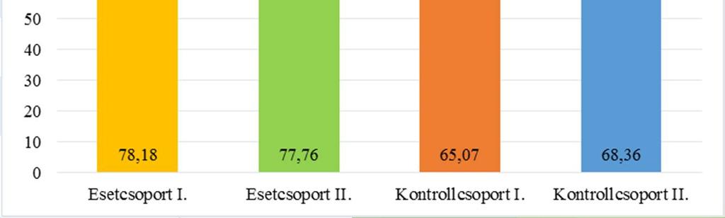 Eredmények Dobássebesség (Km/h) Esetcsoport Kontrollcsoport