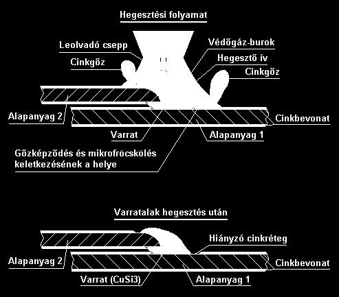 Ez a folyamat nem engedhető meg, ami VFI hegesztésnél be is következik, így a szerkezeti rész a hegesztés környezetében elveszítheti a korrózióállóságát.