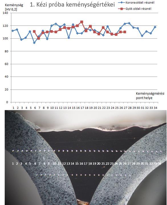 - 75-54. ábra Az 1. számú próbaforrasztás (64 A és 18,7 V) keménységmérési pontjai és a hozzájuk tartozó keménységértékek. Következőnek a CMT-vel készült 4.