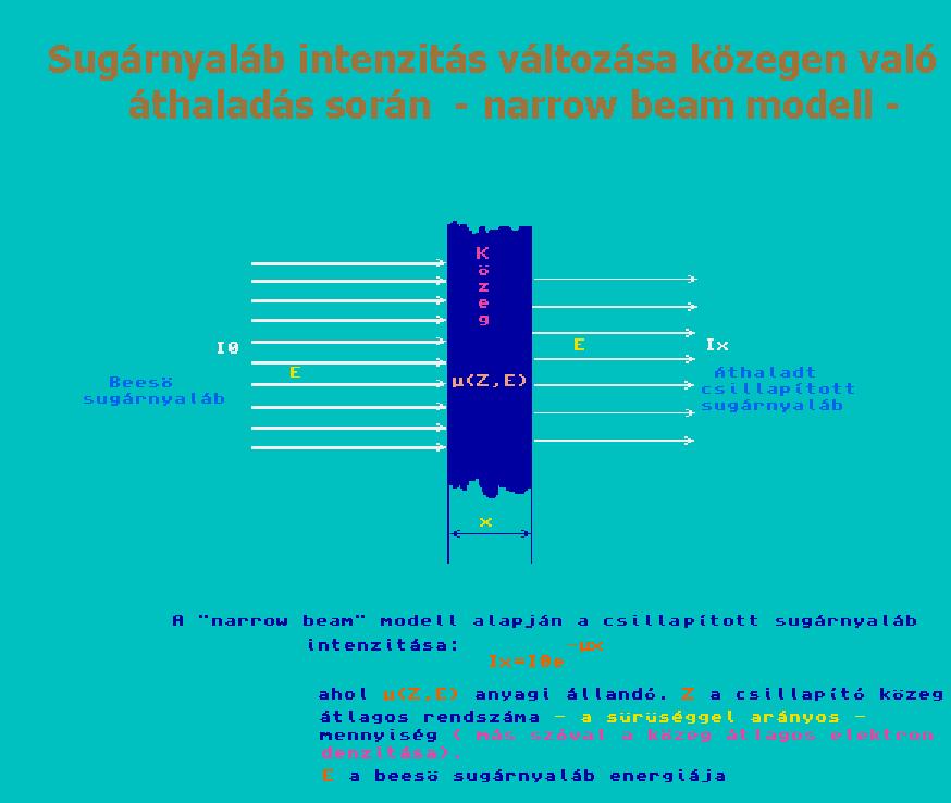 Tekintsük az alábbi ábrát: A µ(z, E) abszorpciós koefficiens amely a bees foton energiájától és a közeg elektron-denzitásától függ a következ additív alakban írható fel: µ(z, E) = µ Photo (Z, E) + µ