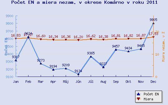 Obyvateľstvo podľa národnosti v % (údaje zo sčítania obyvateľov z roku 2001) - maďarská 60,1 - slovenská 34,7 - rómska 1,2 - česká 1,0 - iná 3,0 Ekonomické údaje Miera evidovanej nezamestnanosti