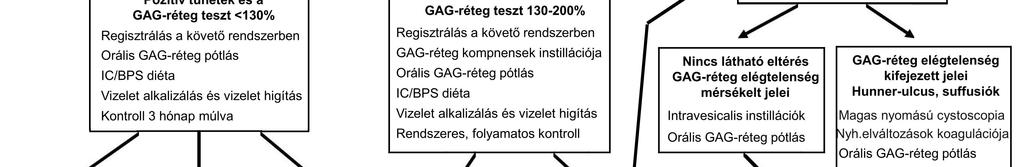 8 1. táblázat Az IC/BPS diagnosztikájának és terápiájának algoritmusa Kiegészítő, nem oki gyógyszeres kezelések Amennyiben a fenti GAG-réteg regeneráló kezelésekkel nem érünk el kielégítő eredményt,