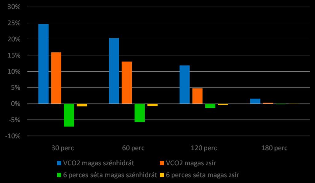 Magasabb zsírtartalmú táplálás COPD-s betegekben csökken\ a CO 2