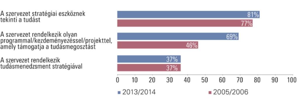 2. ábra: A felmérésben résztvevők megoszlása beosztás és életkor (generáció) szerint Forrás: KPMG Akadémia, 2014 4.