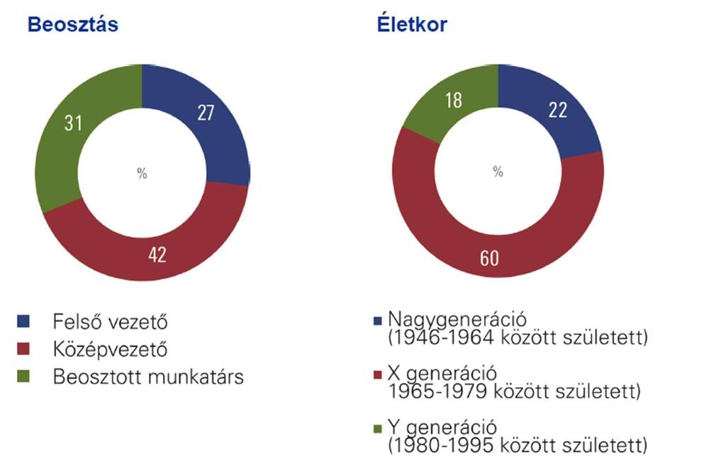 A kapott eredményekből bár a minta összetételére vonatkozóan nem jelenthető ki a teljes mértékű egyezőség (a korábbi kutatásban résztvevő szervezetek mindegyike meghívást kapott a 2013/14-es
